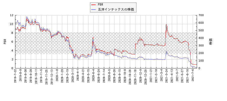 五洋インテックスとPBRの比較チャート