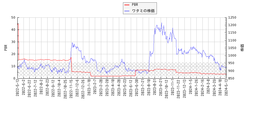 ワタミとPBRの比較チャート