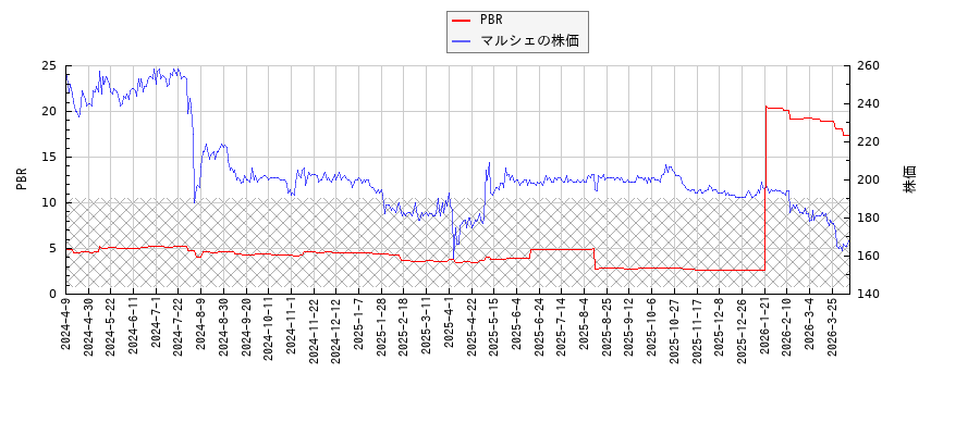 マルシェとPBRの比較チャート