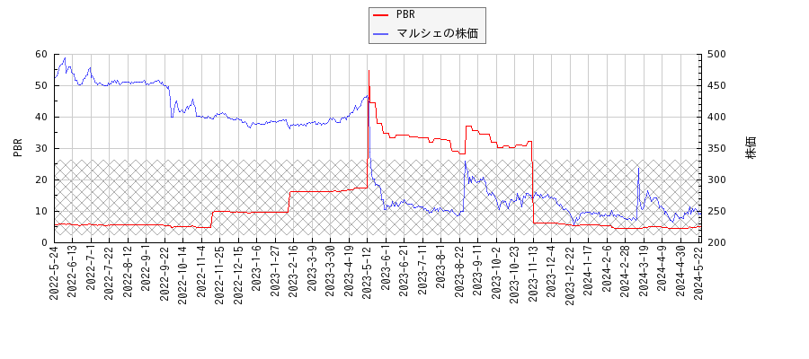 マルシェとPBRの比較チャート
