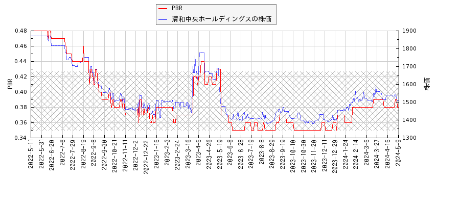 清和中央ホールディングスとPBRの比較チャート