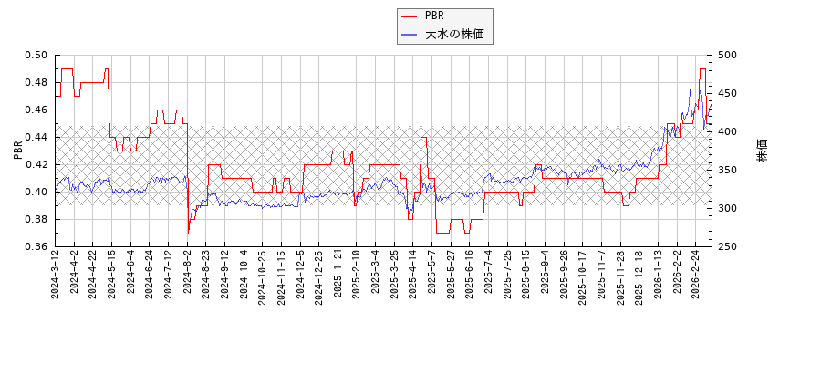 大水とPBRの比較チャート