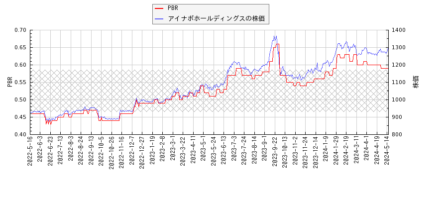 アイナボホールディングスとPBRの比較チャート