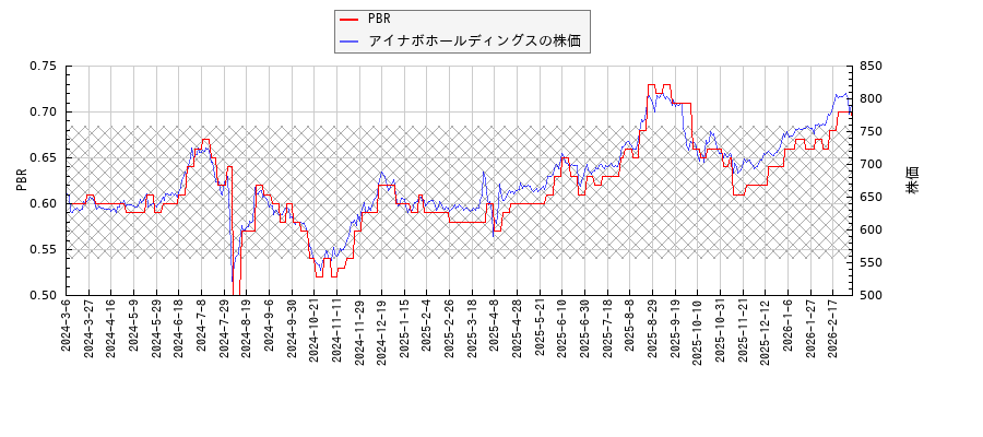 アイナボホールディングスとPBRの比較チャート