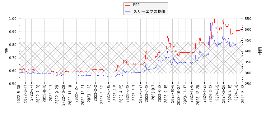 スリーエフとPBRの比較チャート