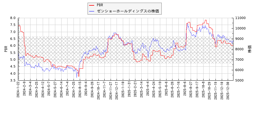 ゼンショーホールディングスとPBRの比較チャート