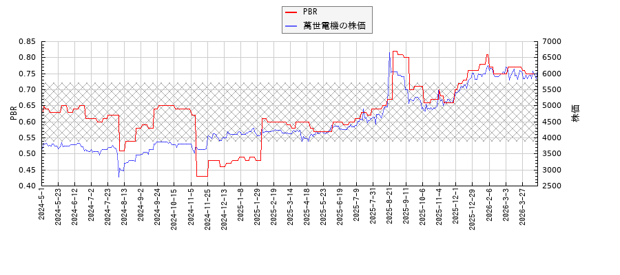 萬世電機とPBRの比較チャート