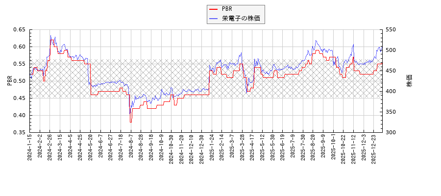 栄電子とPBRの比較チャート
