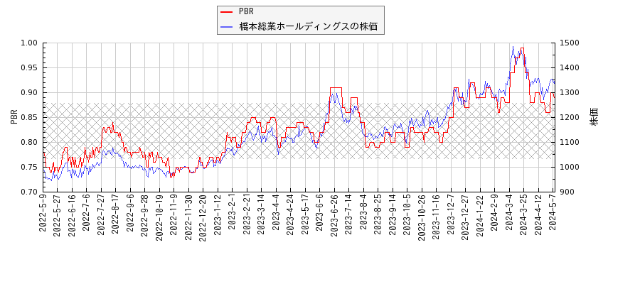 橋本総業ホールディングスとPBRの比較チャート