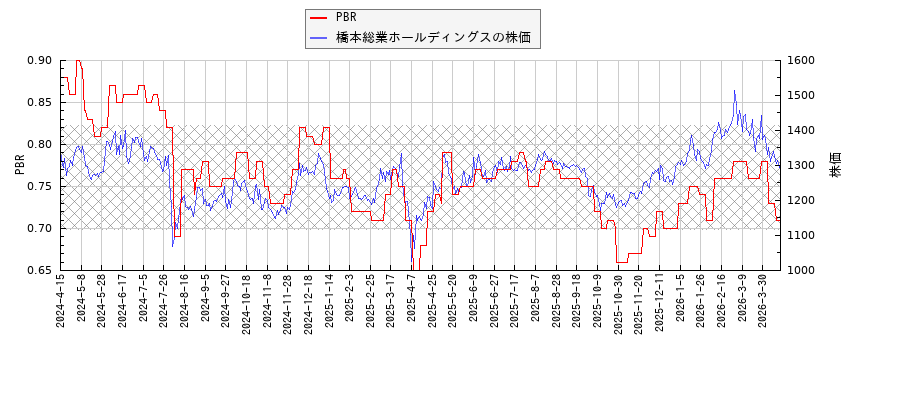 橋本総業ホールディングスとPBRの比較チャート