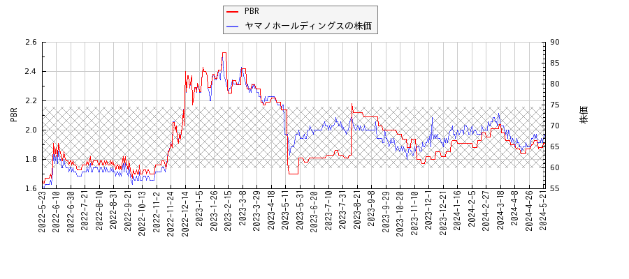 ヤマノホールディングスとPBRの比較チャート