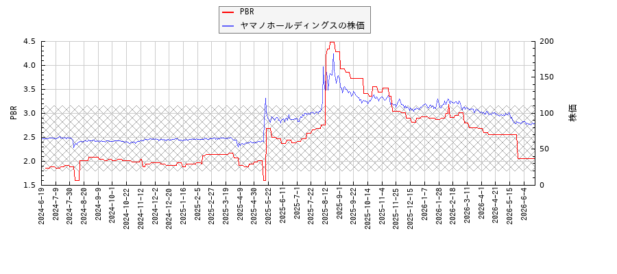 ヤマノホールディングスとPBRの比較チャート