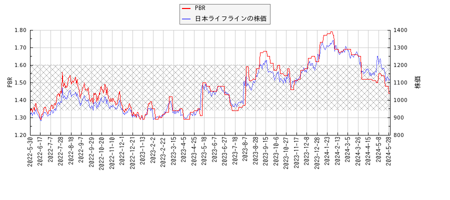 日本ライフラインとPBRの比較チャート