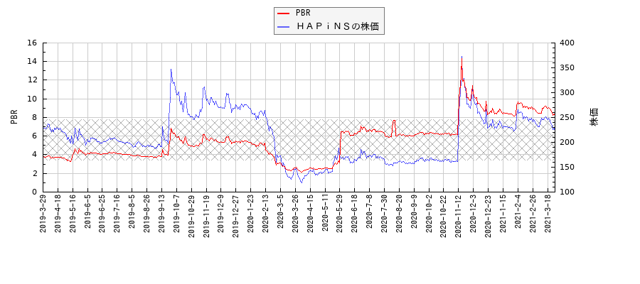 ＨＡＰｉＮＳとPBRの比較チャート