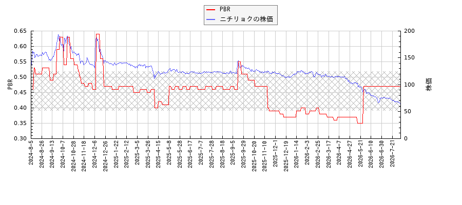 ニチリョクとPBRの比較チャート