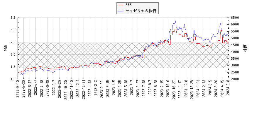 サイゼリヤとPBRの比較チャート