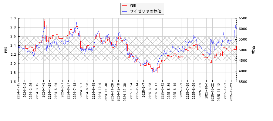 サイゼリヤとPBRの比較チャート