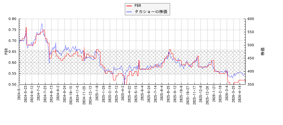 タカショーとPBRの比較チャート