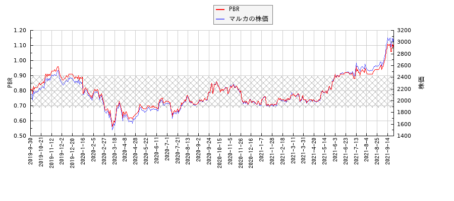 マルカとPBRの比較チャート