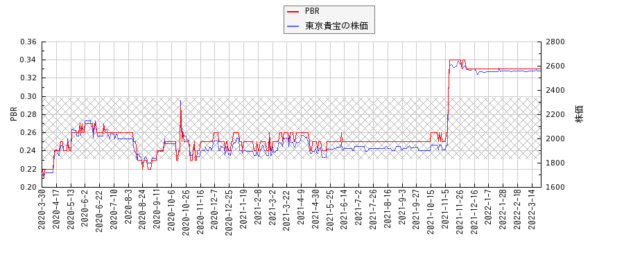 東京貴宝とPBRの比較チャート