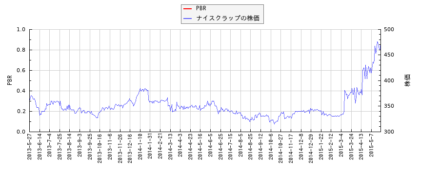 ナイスクラップとPBRの比較チャート
