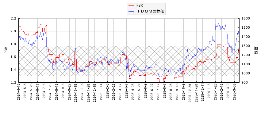 ＩＤＯＭとPBRの比較チャート