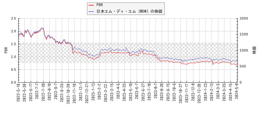 日本エム・ディ・エム（MDM）とPBRの比較チャート