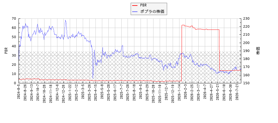 ポプラとPBRの比較チャート