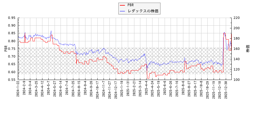 レダックスとPBRの比較チャート