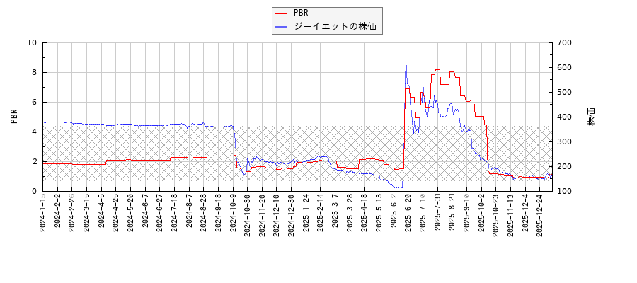 ジーイエットとPBRの比較チャート
