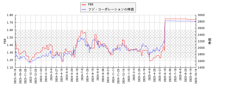 フジ・コーポレーションとPBRの比較チャート