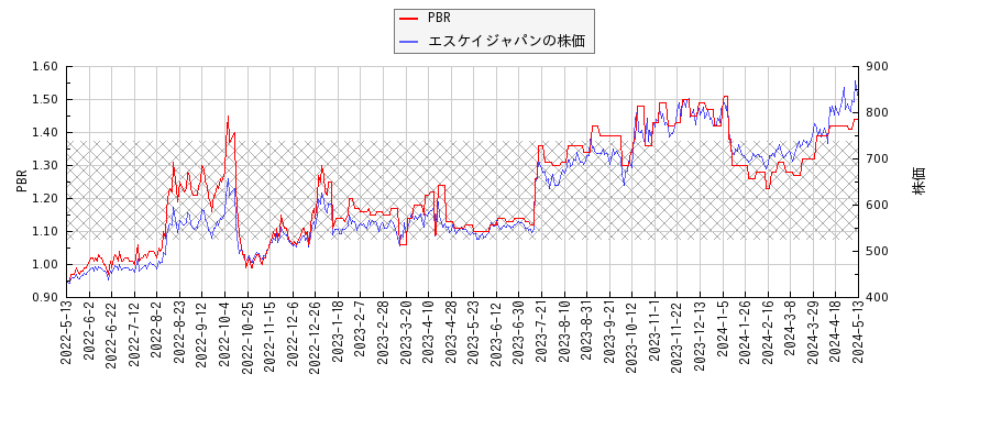 エスケイジャパンとPBRの比較チャート