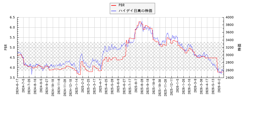 ハイデイ日高とPBRの比較チャート