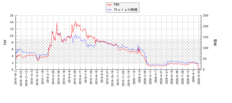 ＮｕｔｓとPBRの比較チャート
