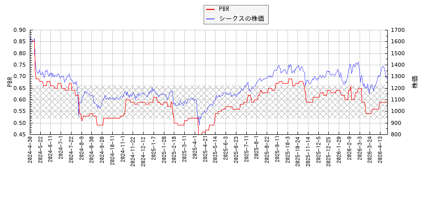 シークスとPBRの比較チャート