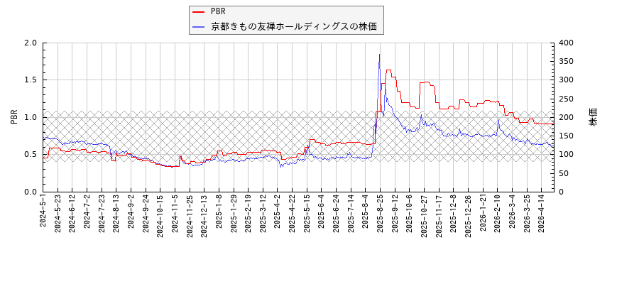 京都きもの友禅ホールディングスとPBRの比較チャート