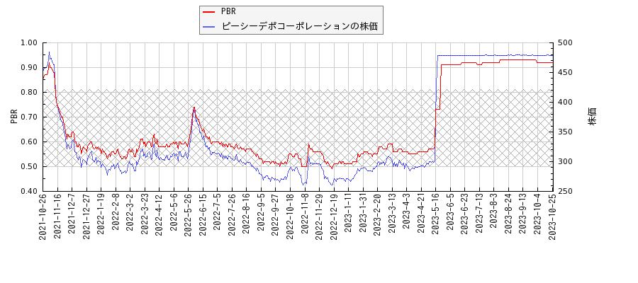 ピーシーデポコーポレーションとPBRの比較チャート