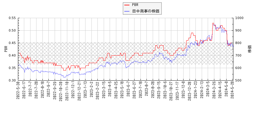 田中商事とPBRの比較チャート