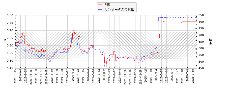 サンオータスとPBRの比較チャート