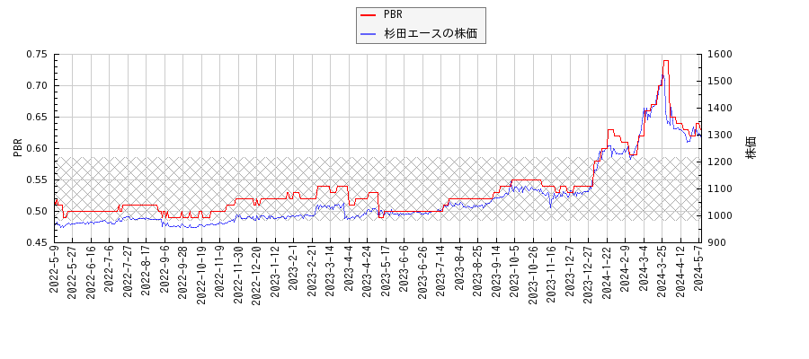 杉田エースとPBRの比較チャート