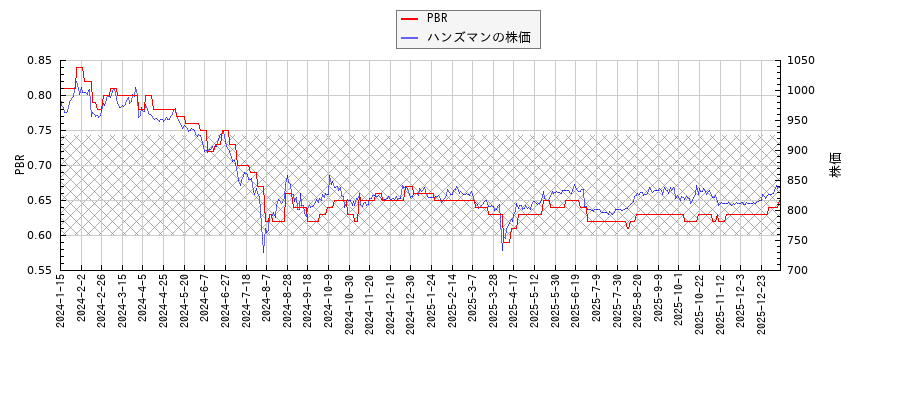 ハンズマンとPBRの比較チャート