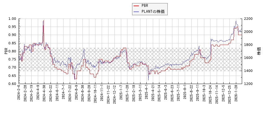 PLANTとPBRの比較チャート