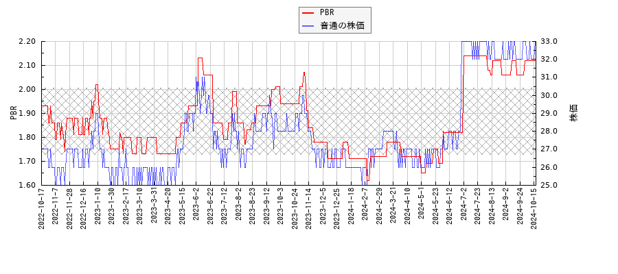 音通とPBRの比較チャート