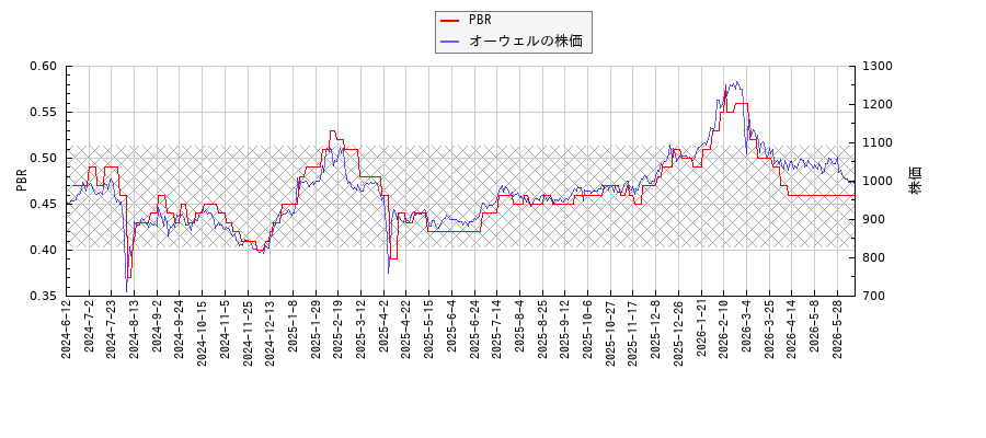オーウェルとPBRの比較チャート