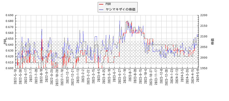 ヤシマキザイとPBRの比較チャート