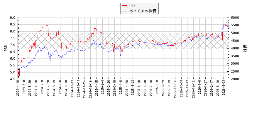 あさくまとPBRの比較チャート