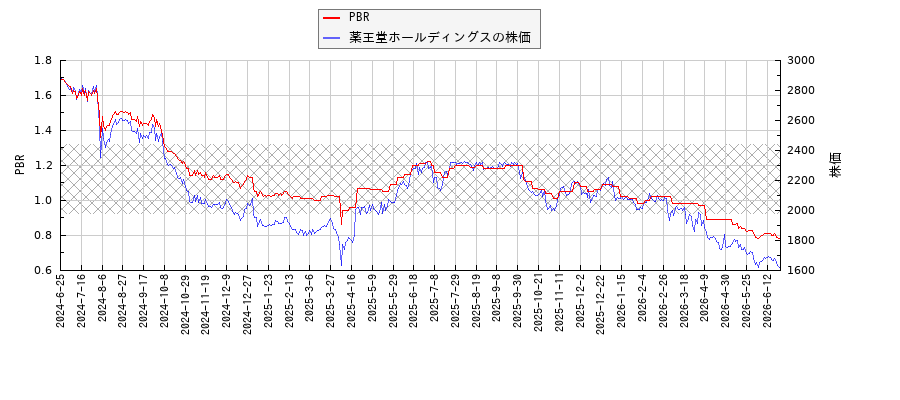 薬王堂ホールディングスとPBRの比較チャート