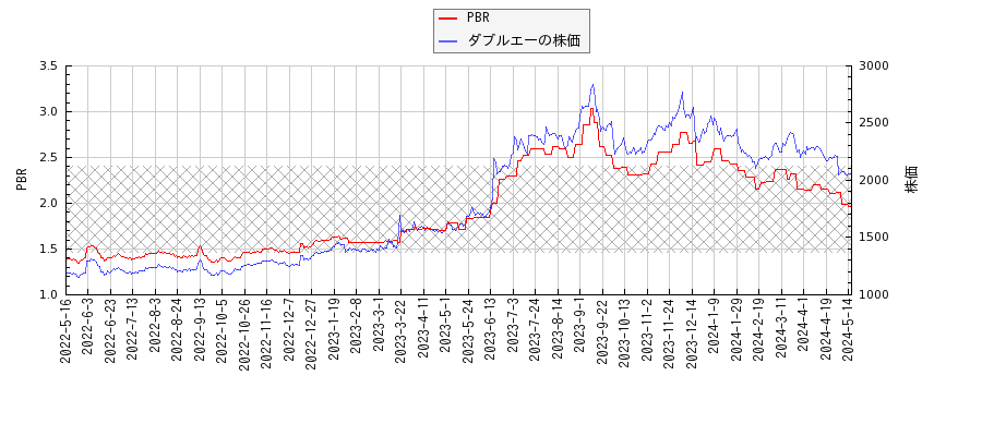ダブルエーとPBRの比較チャート