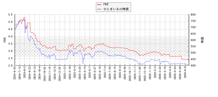 ひとまいるとPBRの比較チャート