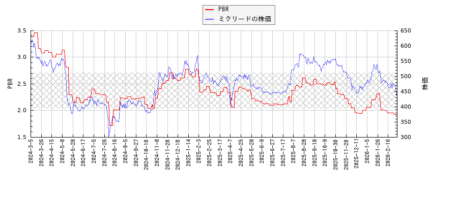ミクリードとPBRの比較チャート